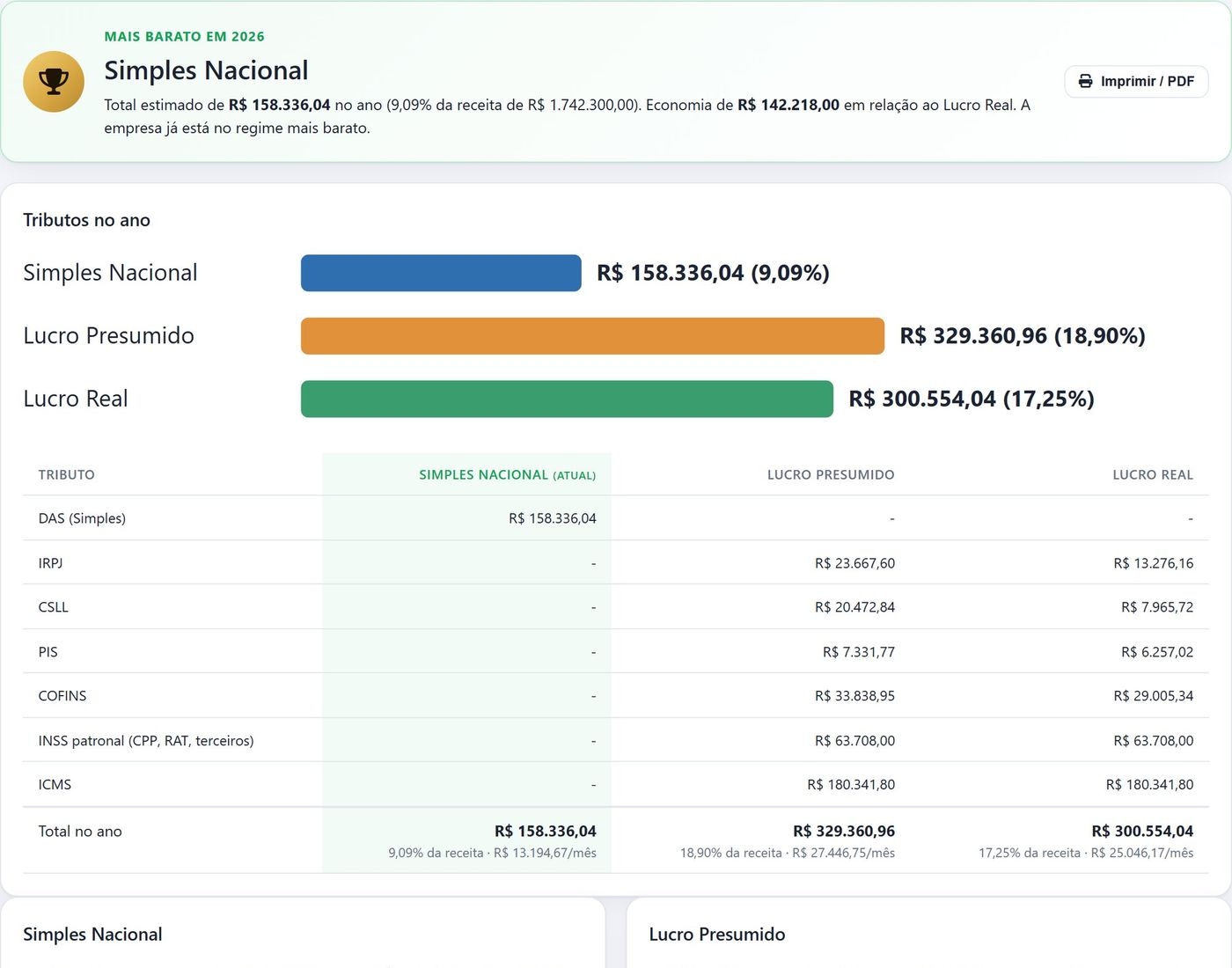 Comparativo entre Simples Nacional, Lucro Presumido e Lucro Real